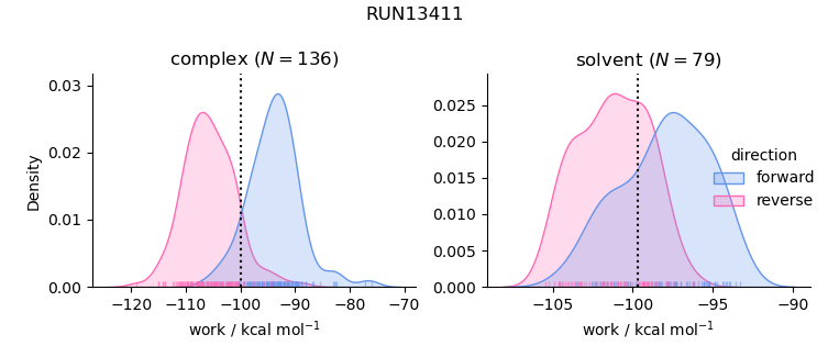 work distributions