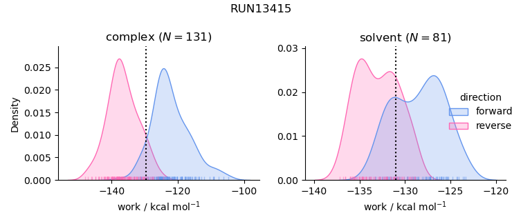 work distributions