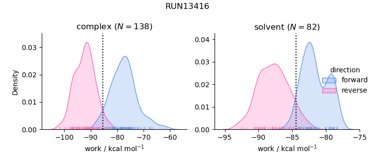 work distributions