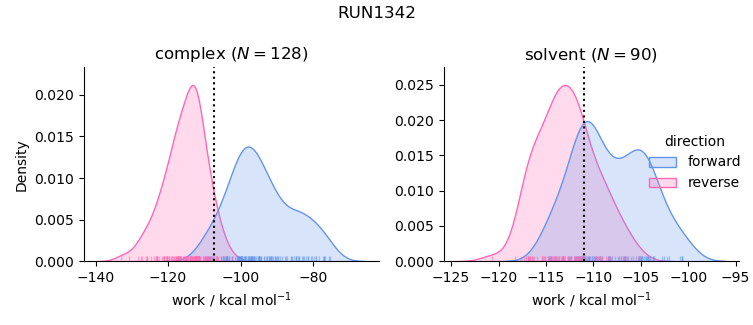 work distributions