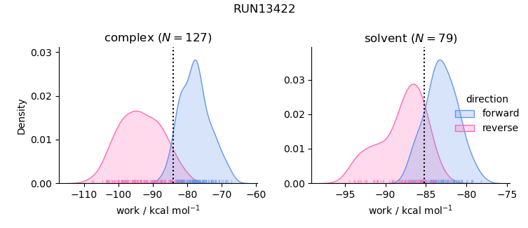 work distributions