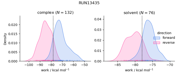 work distributions