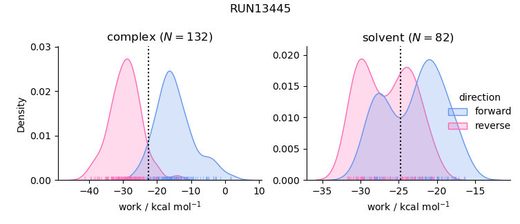 work distributions