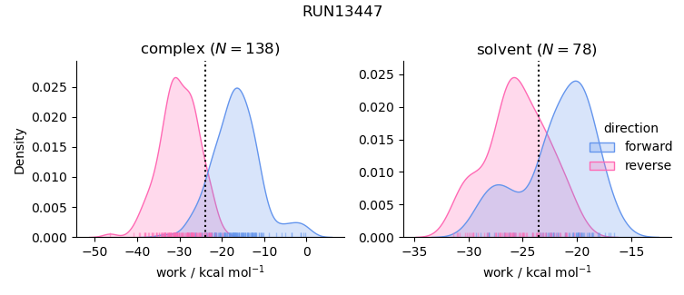 work distributions