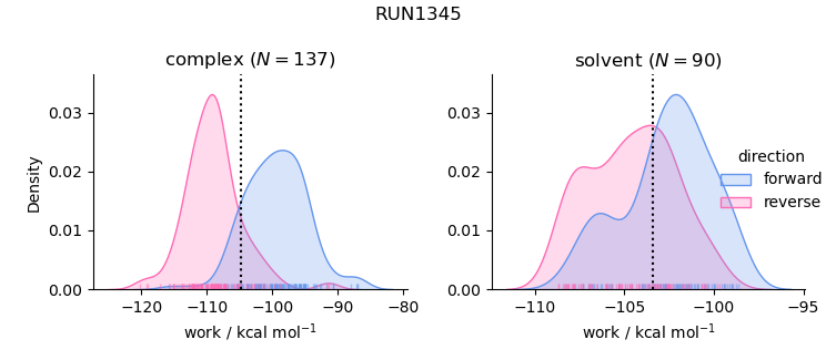 work distributions