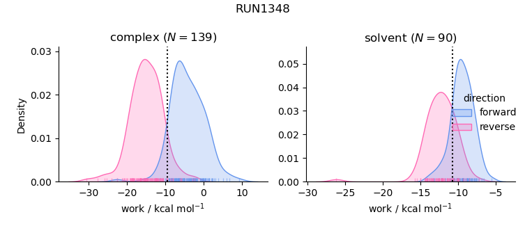 work distributions