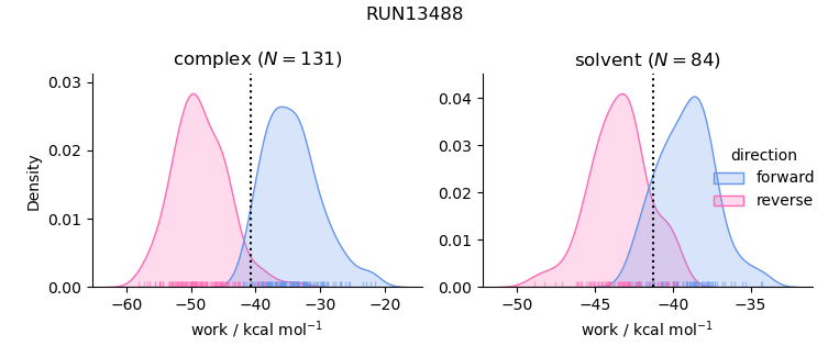 work distributions