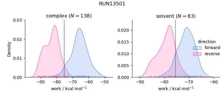 work distributions