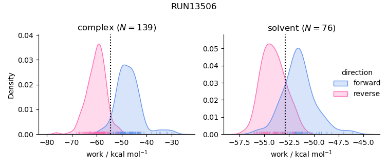 work distributions