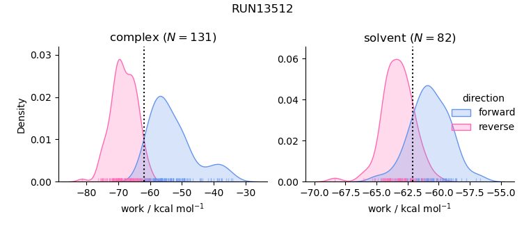 work distributions