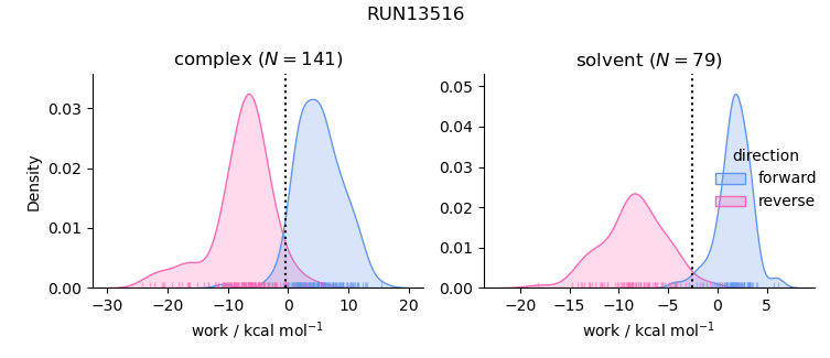 work distributions