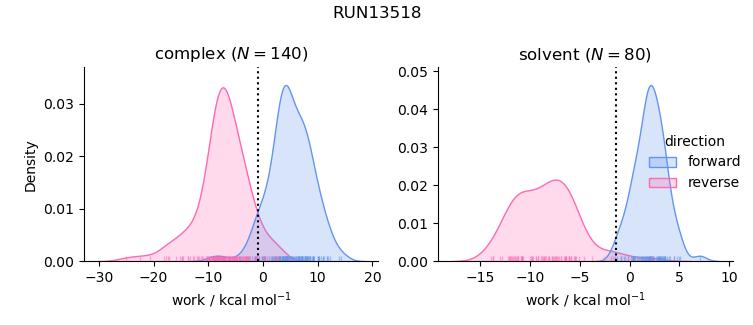 work distributions