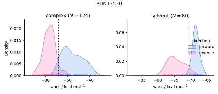 work distributions