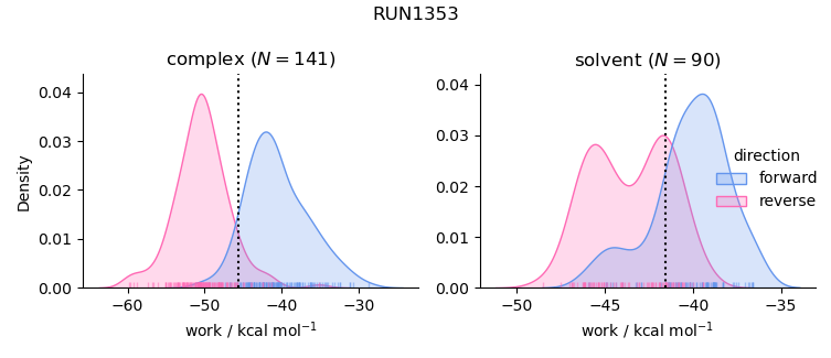 work distributions