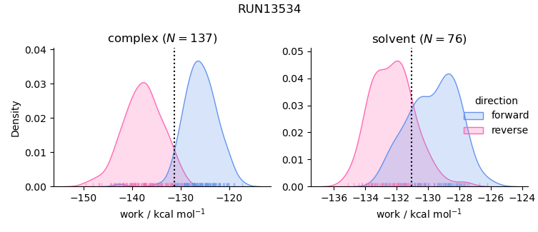 work distributions