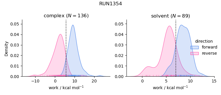 work distributions