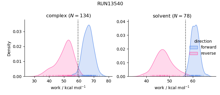 work distributions