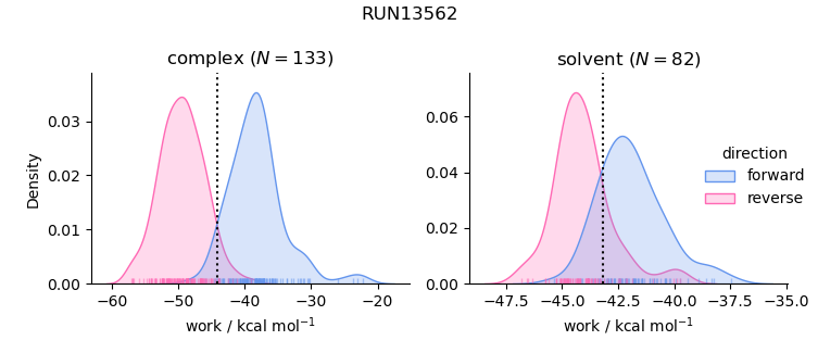 work distributions