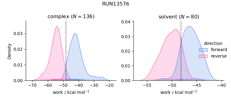 work distributions