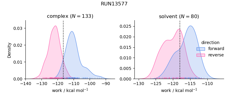 work distributions