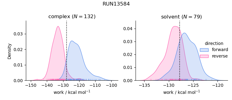 work distributions