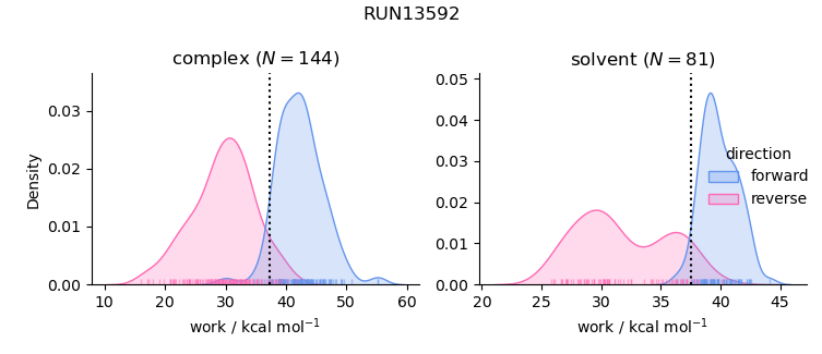 work distributions