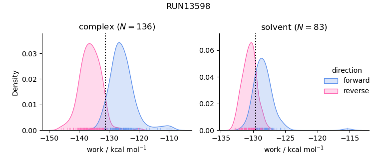 work distributions