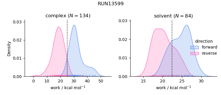 work distributions