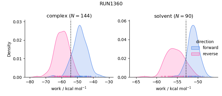 work distributions