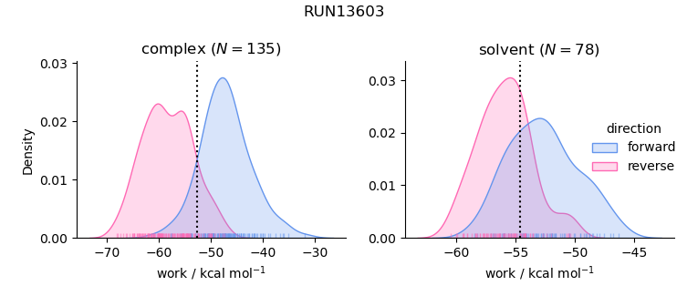 work distributions