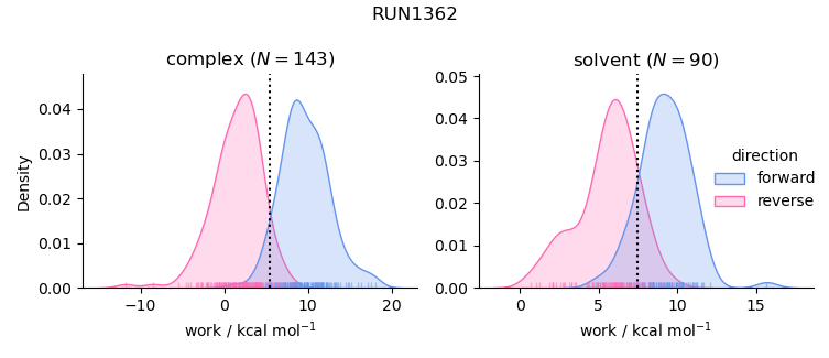 work distributions