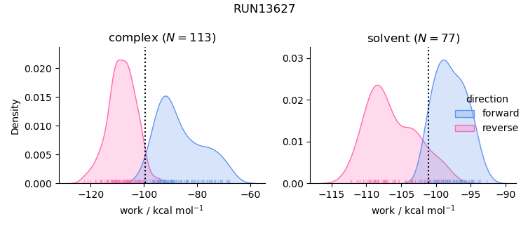 work distributions