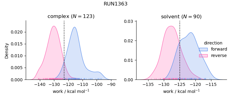 work distributions