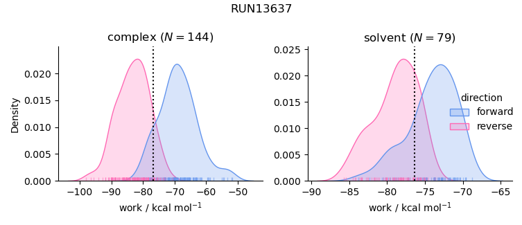 work distributions