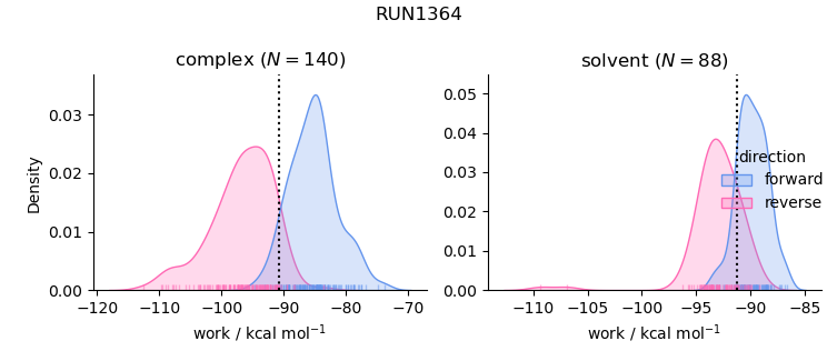 work distributions