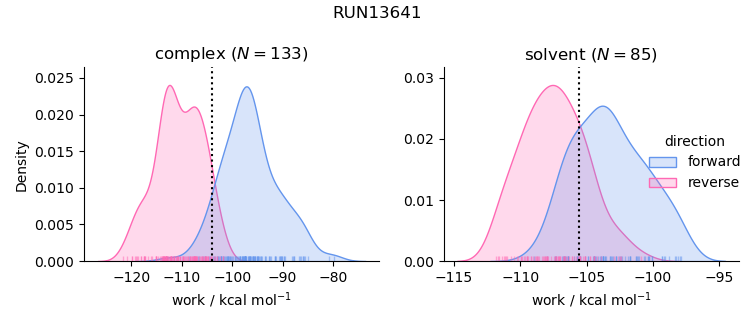 work distributions