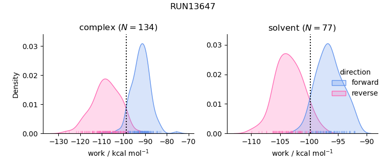 work distributions