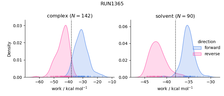 work distributions