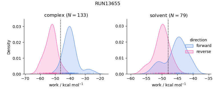 work distributions