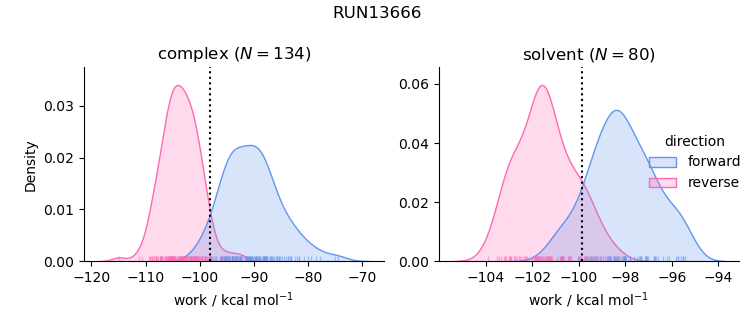 work distributions