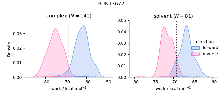 work distributions