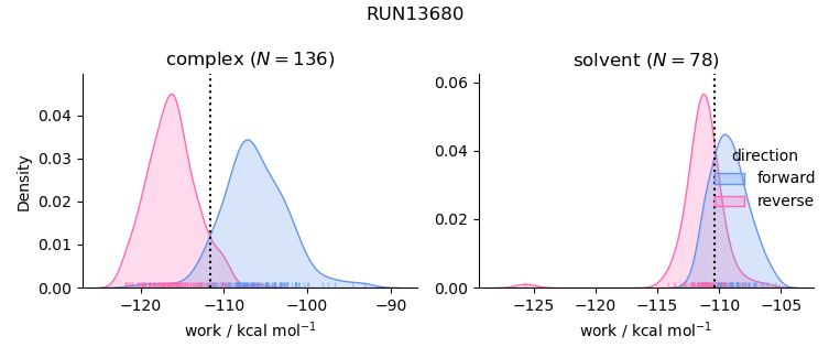 work distributions