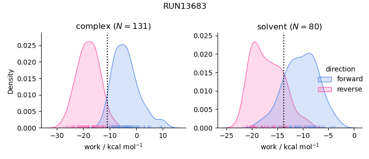 work distributions