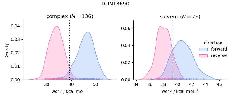 work distributions