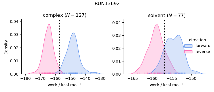 work distributions