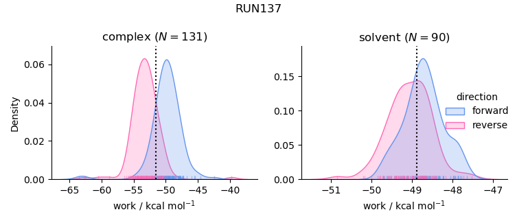 work distributions