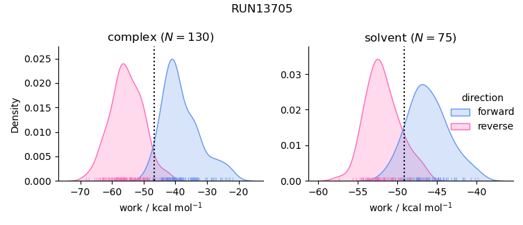 work distributions