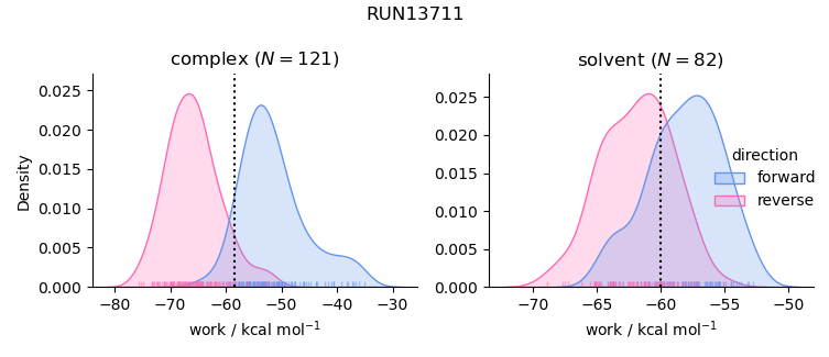 work distributions