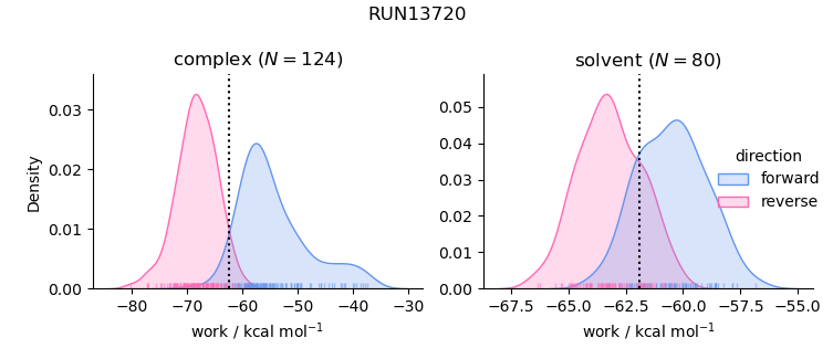 work distributions