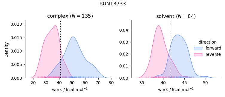 work distributions